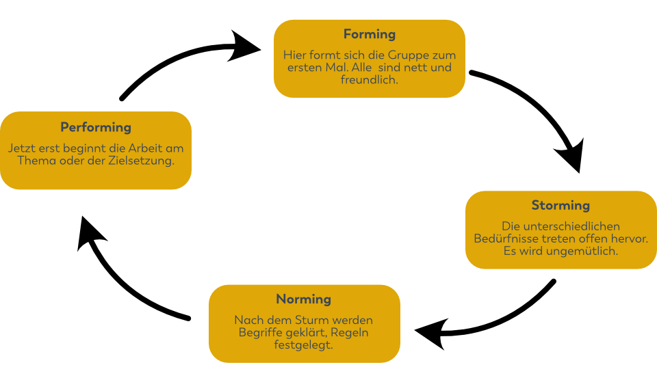 forming storming norming performing tuckman